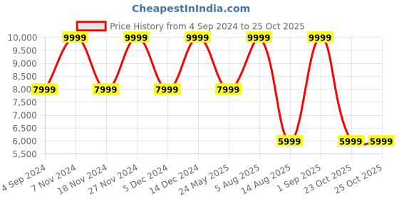 myntra.com Tommy Hilfiger Men Ergonomic Backpack tommy hilfiger Price History Graph from 4 Sep 2024 to 23 Oct 2025
