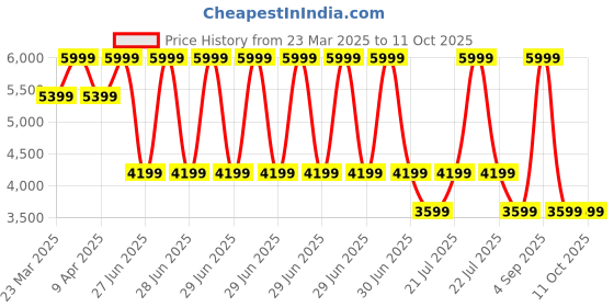 myntra.com Tommy Hilfiger Men Europe Regular Fit Mid-Rise Formal Trouser tommy hilfiger Price History Graph from 23 Mar 2025 to 10 Oct 2025