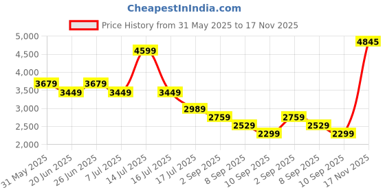 myntra.com Tommy Hilfiger Men Fashion Pure Cotton Pullover tommy hilfiger Price History Graph from 31 May 2025 to 17 Nov 2025