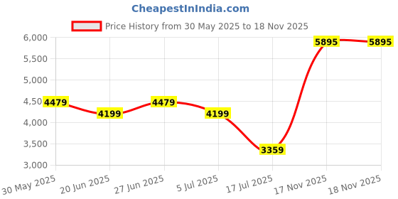 myntra.com Tommy Hilfiger Men Fashion Pure Cotton Pullover Sweatshirt tommy hilfiger Price History Graph from 30 May 2025 to 17 Nov 2025