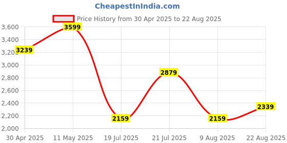 myntra.com Tommy Hilfiger Men fashion Solid Polo Collar Regular Fit Cotton Casual T-shirt tommy hilfiger Price History Graph from 30 Apr 2025 to 22 Aug 2025