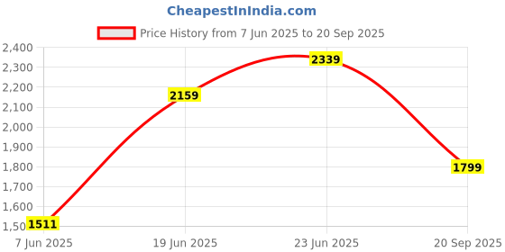 myntra.com Tommy Hilfiger Men fashion Typography Printed Regular Fit Cotton T-shirt tommy hilfiger Price History Graph from 7 Jun 2025 to 20 Sep 2025