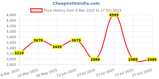 myntra.com Tommy Hilfiger Men Floral Printed Polo Collar Cotton T-shirt tommy hilfiger Price History Graph from 9 Mar 2025 to 27 Oct 2025