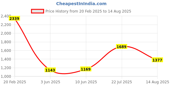 myntra.com Tommy Hilfiger Men Floral Printed Round Neck Cotton T-shirt tommy hilfiger Price History Graph from 20 Feb 2025 to 14 Aug 2025