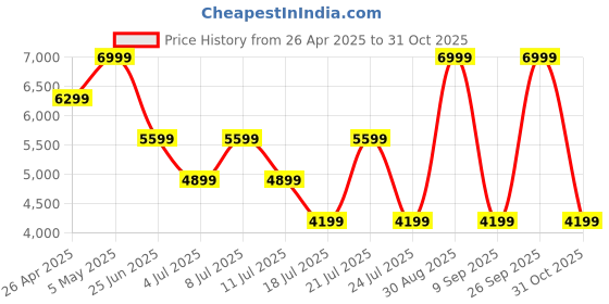 myntra.com Tommy Hilfiger Men Formal Trousers tommy hilfiger Price History Graph from 26 Apr 2025 to 31 Oct 2025