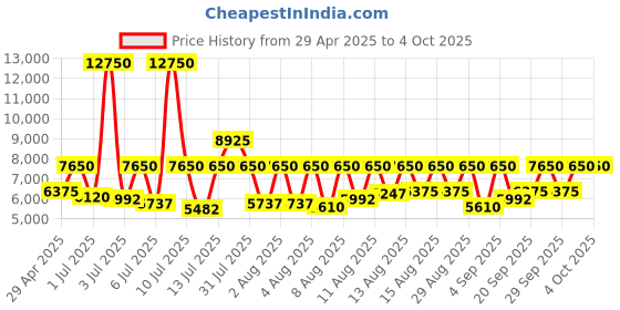 myntra.com Tommy Hilfiger Men Forrest Analogue Watch TH1710563 tommy hilfiger Price History Graph from 29 Apr 2025 to 4 Oct 2025