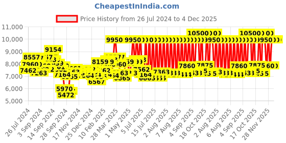 myntra.com Tommy Hilfiger Men Forrest Leather Strap Analogue Watch TH1710561 tommy hilfiger Price History Graph from 26 Jul 2024 to 4 Dec 2025