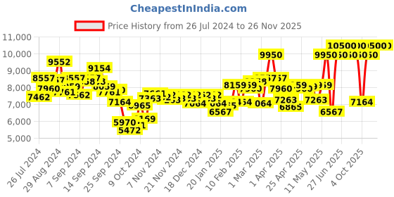 myntra.com Tommy Hilfiger Men Forrest Leather Strap Analogue Watch TH1710593 tommy hilfiger Price History Graph from 26 Jul 2024 to 24 Nov 2025