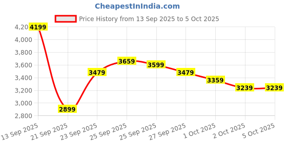 myntra.com Tommy Hilfiger Men Front-Open Cotton Sweaters tommy hilfiger Price History Graph from 13 Sep 2025 to 5 Oct 2025