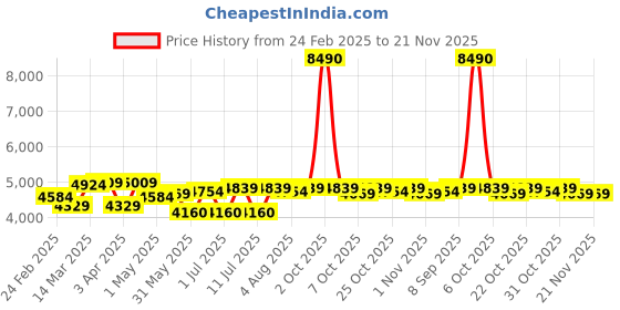 myntra.com Tommy Hilfiger Men Full Rim Aviator Sunglasses with UV Protected Lens TH MIGUEL C2 58 S tommy hilfiger Price History Graph from 24 Feb 2025 to 21 Nov 2025