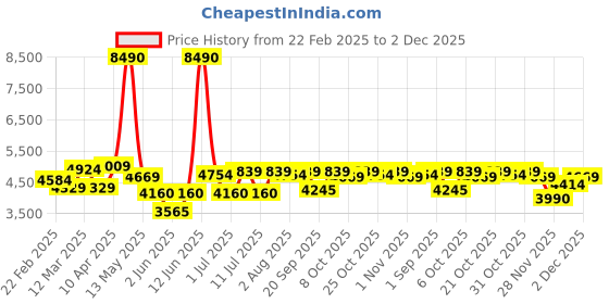 myntra.com Tommy Hilfiger Men Full Rim Aviator Sunglasses with UV Protected Lens TH MIGUEL C4 58 S tommy hilfiger Price History Graph from 22 Feb 2025 to 2 Dec 2025