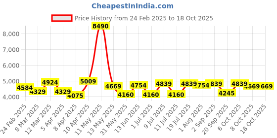 myntra.com Tommy Hilfiger Men Full Rim Aviator Sunglasses with UV Protected Lens TH MIGUEL C5 58 S tommy hilfiger Price History Graph from 24 Feb 2025 to 18 Oct 2025