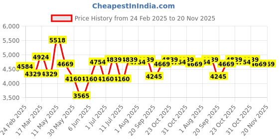 myntra.com Tommy Hilfiger Men Full Rim Aviator Sunglasses with UV Protected Lens TH MIGUEL C6 58 S tommy hilfiger Price History Graph from 24 Feb 2025 to 19 Nov 2025