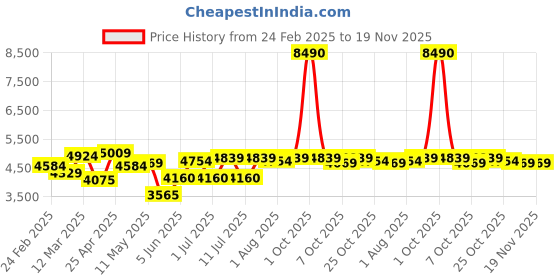 myntra.com Tommy Hilfiger Men Full Rim Square Sunglasses with UV Protected Lens TH ORLANDO C2 60 S tommy hilfiger Price History Graph from 24 Feb 2025 to 19 Nov 2025