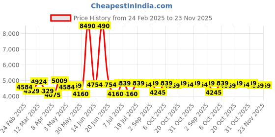 myntra.com Tommy Hilfiger Men Full Rim Square Sunglasses with UV Protected Lens TH TROY C3 58 S tommy hilfiger Price History Graph from 24 Feb 2025 to 23 Nov 2025
