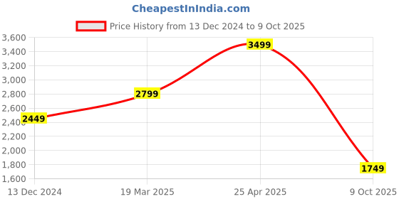 myntra.com Tommy Hilfiger Men Geometric Leather Two Fold Wallet tommy hilfiger Price History Graph from 13 Dec 2024 to 9 Oct 2025