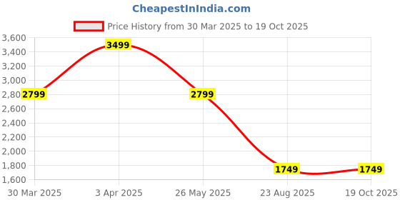 myntra.com Tommy Hilfiger Men Geometric Leather Two Fold Wallet tommy hilfiger Price History Graph from 30 Mar 2025 to 18 Oct 2025