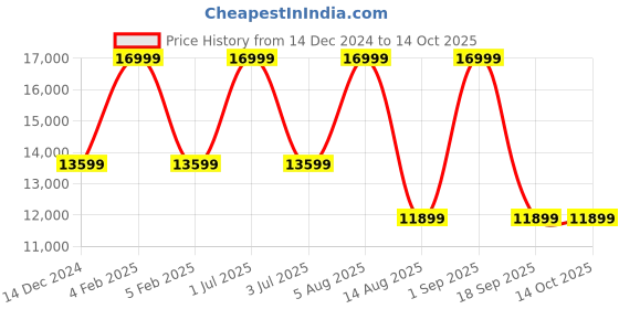 myntra.com Tommy Hilfiger Men Geometric Printed Backpack tommy hilfiger Price History Graph from 14 Dec 2024 to 14 Oct 2025