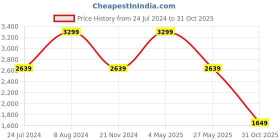 myntra.com Tommy Hilfiger Men Geometric Printed Leather Two Fold Wallet tommy hilfiger Price History Graph from 24 Jul 2024 to 31 Oct 2025