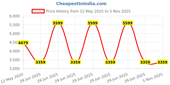 myntra.com Tommy Hilfiger Men Geometric Printed Opaque Cotton Casual Shirt tommy hilfiger Price History Graph from 12 May 2025 to 5 Nov 2025