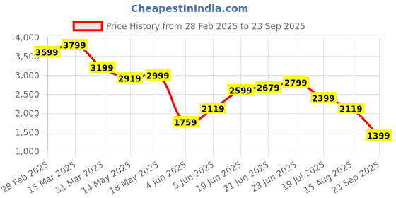 myntra.com Tommy Hilfiger Men Geometric Printed Polo Collar Cotton T-shirt tommy hilfiger Price History Graph from 28 Feb 2025 to 23 Sep 2025
