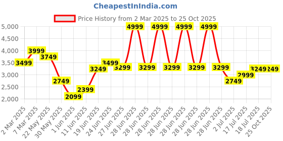 myntra.com Tommy Hilfiger Men Geometric Printed Polo Collar Cotton T-shirt tommy hilfiger Price History Graph from 2 Mar 2025 to 25 Oct 2025