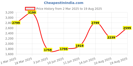 myntra.com Tommy Hilfiger Men Geometric Printed Polo Collar Cotton T-shirt tommy hilfiger Price History Graph from 2 Mar 2025 to 19 Aug 2025