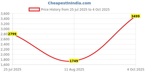 myntra.com Tommy Hilfiger Men Geometric Self Design Leather Two Fold Wallet tommy hilfiger Price History Graph from 25 Jul 2025 to 4 Oct 2025
