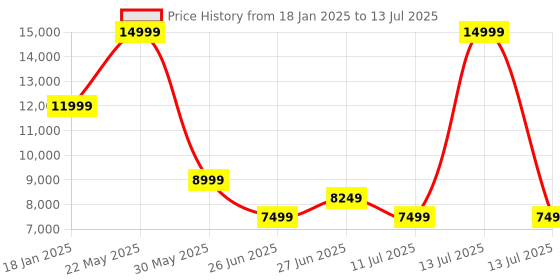 myntra.com Tommy Hilfiger Men Geometric Tailored Jacket tommy hilfiger Price History Graph from 18 Jan 2025 to 13 Jul 2025