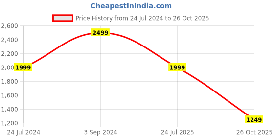 myntra.com Tommy Hilfiger Men Geometric Textured Leather Card Holder tommy hilfiger Price History Graph from 24 Jul 2024 to 26 Oct 2025