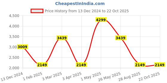 myntra.com Tommy Hilfiger Men Geometric Textured Leather Passport Holder tommy hilfiger Price History Graph from 13 Dec 2024 to 22 Oct 2025