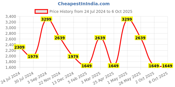 myntra.com Tommy Hilfiger Men Geometric Textured Leather Two Fold Wallet tommy hilfiger Price History Graph from 24 Jul 2024 to 5 Oct 2025