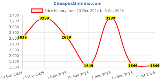 myntra.com Tommy Hilfiger Men Geometric Textured Leather Two Fold Wallet tommy hilfiger Price History Graph from 13 Dec 2024 to 4 Oct 2025