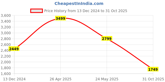 myntra.com Tommy Hilfiger Men Geometric Textured Leather Two Fold Wallet tommy hilfiger Price History Graph from 13 Dec 2024 to 31 Oct 2025