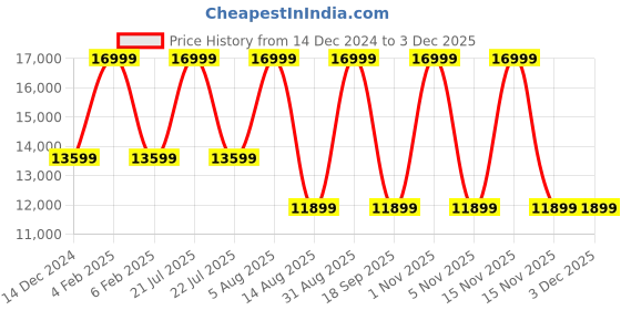 myntra.com Tommy Hilfiger Men Graphic Printed Backpack tommy hilfiger Price History Graph from 14 Dec 2024 to 2 Dec 2025