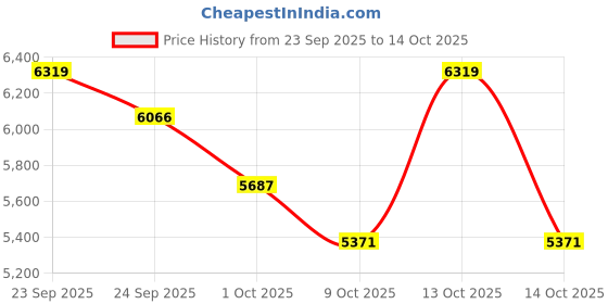 myntra.com Tommy Hilfiger Men Graphic Printed Hooded Cotton Pullover Sweatshirt tommy hilfiger Price History Graph from 23 Sep 2025 to 14 Oct 2025