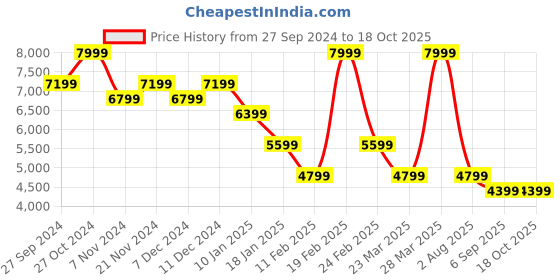 myntra.com Tommy Hilfiger Men Graphic Printed Hooded Sweatshirt tommy hilfiger Price History Graph from 27 Sep 2024 to 18 Oct 2025