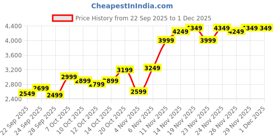 myntra.com Tommy Hilfiger Men Graphic Printed Hooded Sweatshirt tommy hilfiger Price History Graph from 22 Sep 2025 to 30 Nov 2025