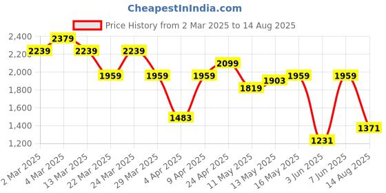 myntra.com Tommy Hilfiger Men Graphic Printed Round Neck Cotton T-shirt tommy hilfiger Price History Graph from 2 Mar 2025 to 14 Aug 2025