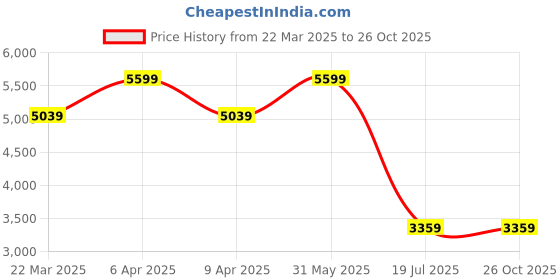 myntra.com Tommy Hilfiger Men Graphic Printed Round Neck Cotton T-shirt tommy hilfiger Price History Graph from 22 Mar 2025 to 26 Oct 2025