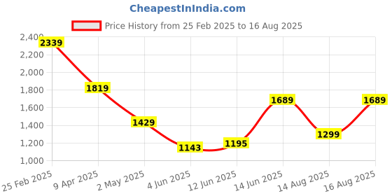 myntra.com Tommy Hilfiger Men Graphic Printed Round Neck Cotton T-shirt tommy hilfiger Price History Graph from 25 Feb 2025 to 16 Aug 2025