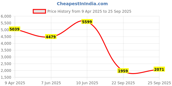 myntra.com Tommy Hilfiger Men Graphic Printed Round Neck Cotton T-shirt tommy hilfiger Price History Graph from 9 Apr 2025 to 25 Sep 2025