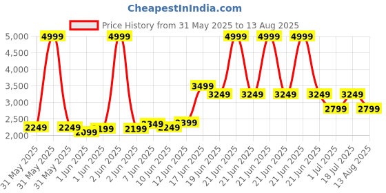 myntra.com Tommy Hilfiger Men Graphic Printed Round Neck Cotton T-shirt tommy hilfiger Price History Graph from 31 May 2025 to 13 Aug 2025