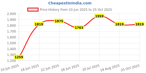 myntra.com Tommy Hilfiger Men Graphic Printed Round Neck Cotton T-shirt tommy hilfiger Price History Graph from 10 Jun 2025 to 24 Oct 2025
