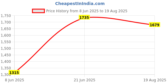 myntra.com Tommy Hilfiger Men Graphic Printed Round Neck Cotton T-shirt tommy hilfiger Price History Graph from 8 Jun 2025 to 19 Aug 2025