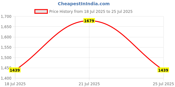 myntra.com Tommy Hilfiger Men Graphic Printed Round Neck Cotton T-shirt tommy hilfiger Price History Graph from 18 Jul 2025 to 25 Jul 2025