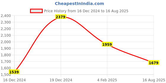 myntra.com Tommy Hilfiger Men Graphic Printed Round Neck T-shirt tommy hilfiger Price History Graph from 16 Dec 2024 to 16 Aug 2025