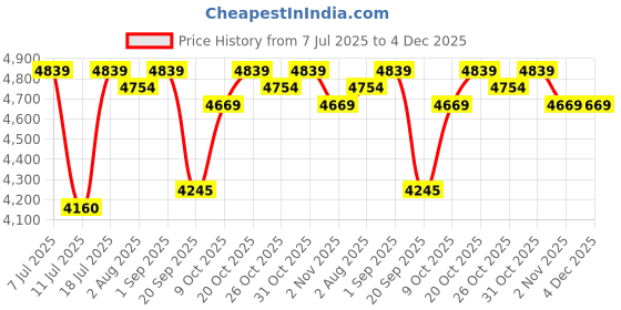 myntra.com Tommy Hilfiger Men Green Lens & Black Aviator Sunglasses with UV Protected Lens tommy hilfiger Price History Graph from 7 Jul 2025 to 3 Dec 2025