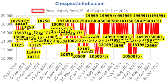 myntra.com Tommy Hilfiger Men Grey Analogue Watch TH1791719W tommy hilfiger Price History Graph from 25 Jul 2024 to 19 Dec 2025