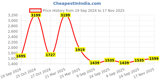 myntra.com Tommy Hilfiger Men Grey & Black Brand Logo Textured Leather Two Fold Wallet with RFID tommy hilfiger Price History Graph from 19 Sep 2024 to 17 Nov 2025